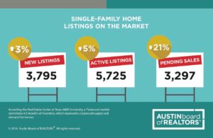 Austin Real Estate Statistics Infographic May 2016 3