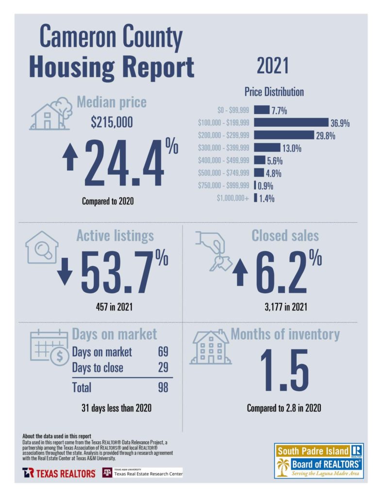 Cameron County TX South Padre Island  Real Estate Market