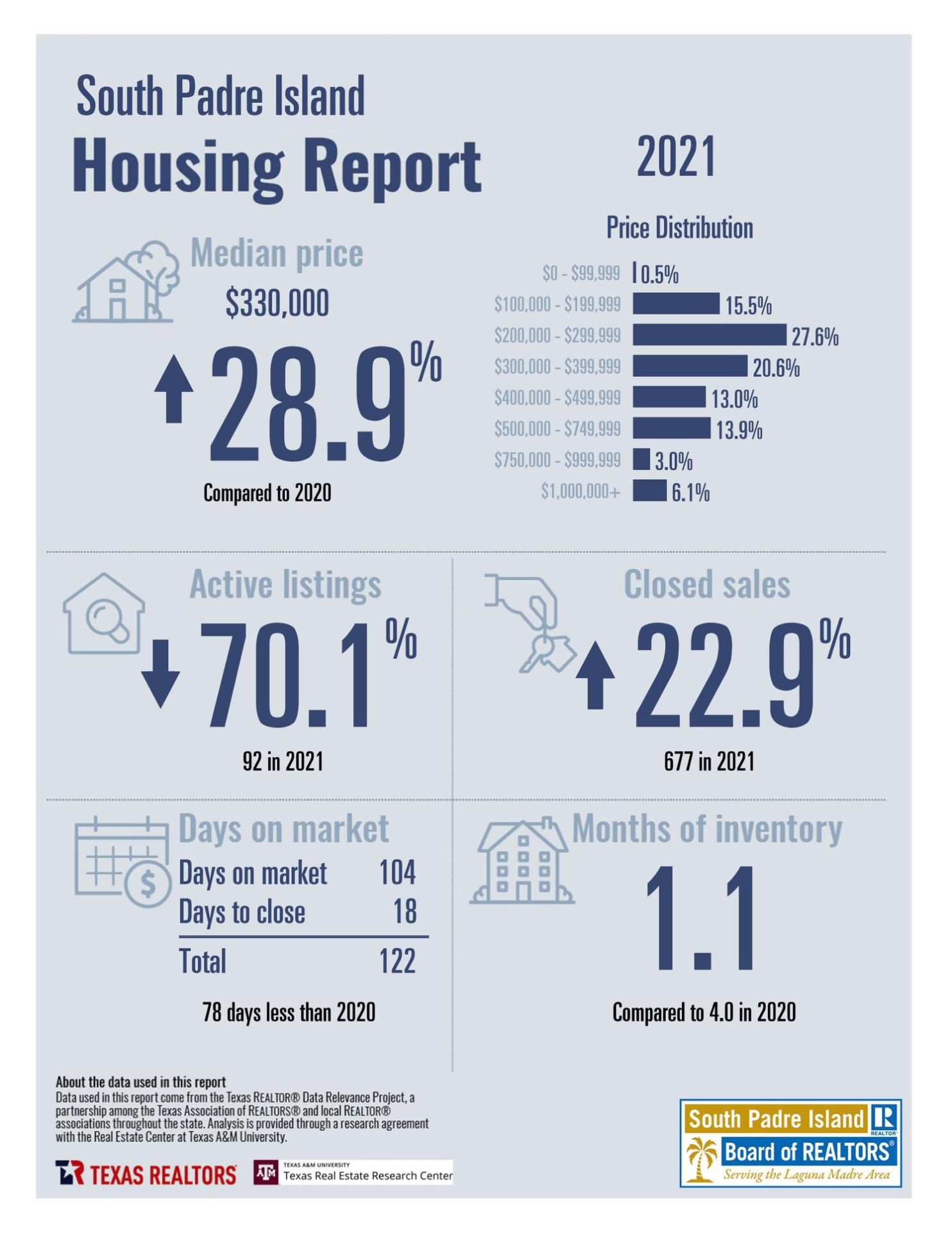 South Padre Island Real Estate Market Report